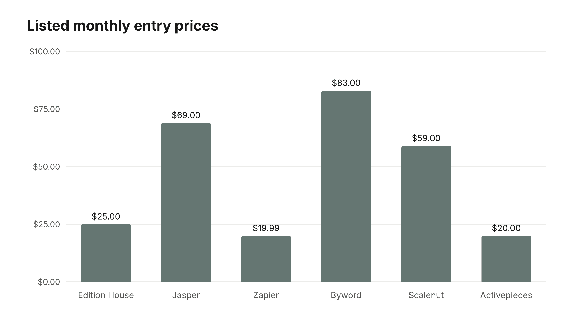 Bar chart of listed monthly entry prices: Edition House $25, Jasper $69, Zapier $19.99, Byword $83, Scalenut $59, Activepieces $20.